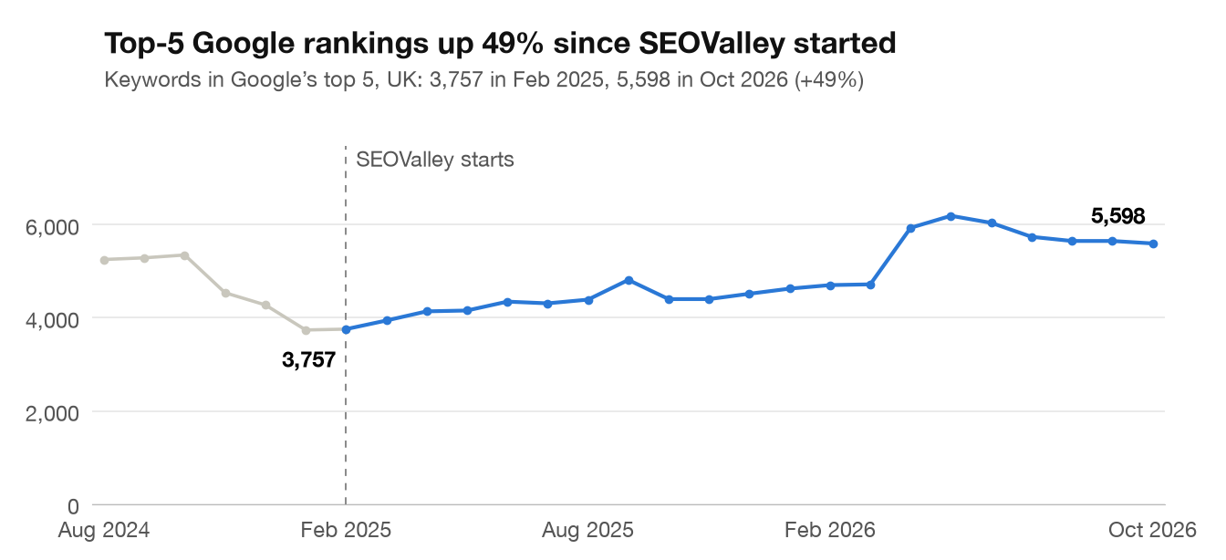 Top-5 Google rankings in the UK rose 49% after SEOValley started: 3,757 in February 2025, 5,598 in October 2026