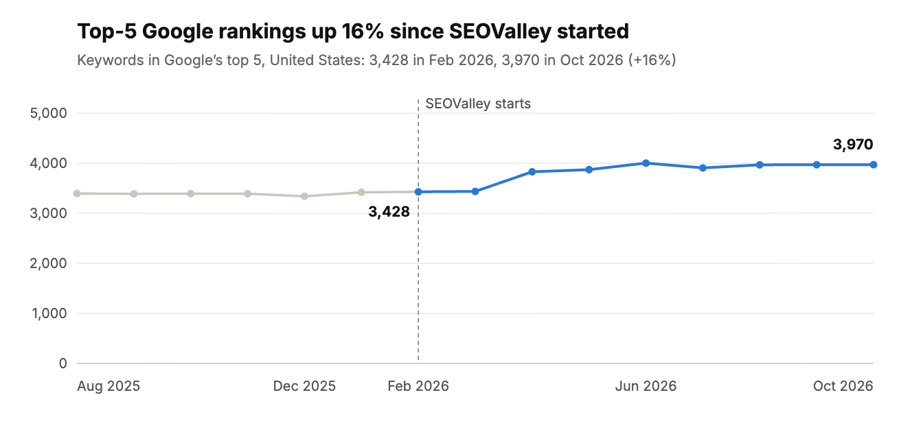 Top-5 Google rankings in the United States rose 16% after SEOValley started: 3,428 in February 2026, 3,970 in October 2026