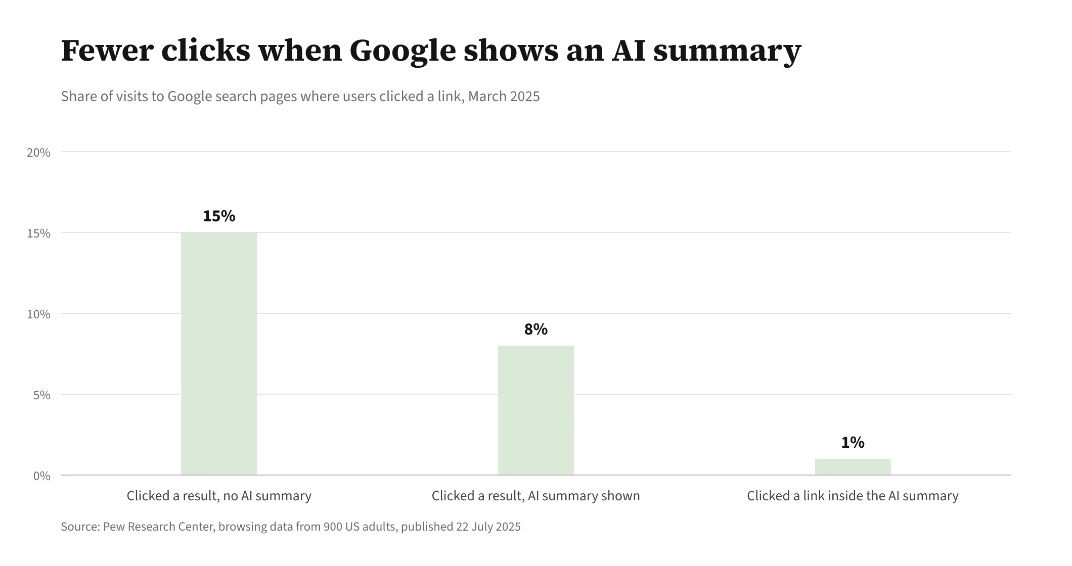 Bar chart: users clicked a search result on 15% of visits without an AI summary, 8% with one, and clicked a link inside the summary on 1% of visits.
