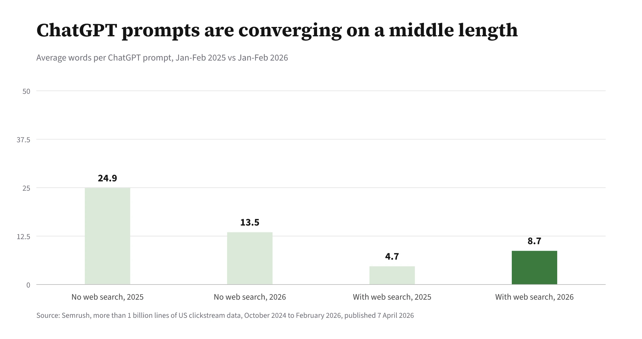 Bar chart showing ChatGPT prompts without web search falling from 24.9 to 13.5 words on average, and prompts with web search rising from 4.7 to 8.7 words, between early 2025 and early 2026.